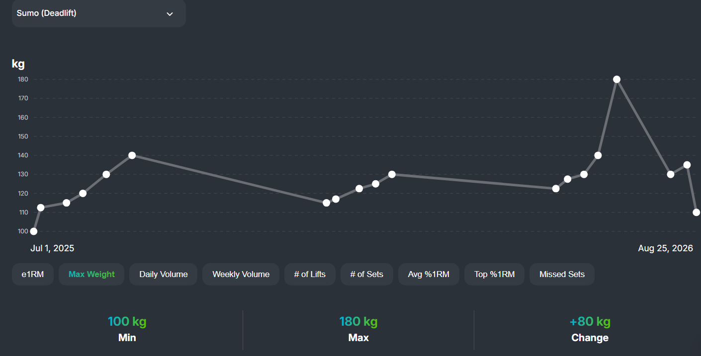 Client sumo deadlift progress: 100kg to 180kg