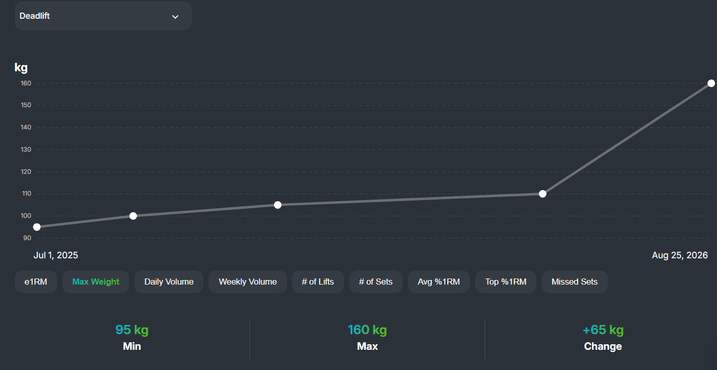 Client deadlift progress: 95kg to 160kg