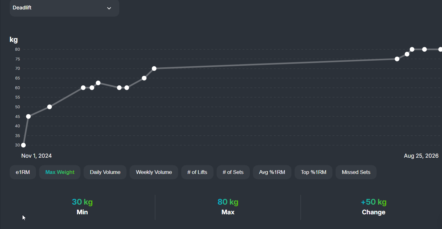 Client deadlift progress: 30kg to 80kg