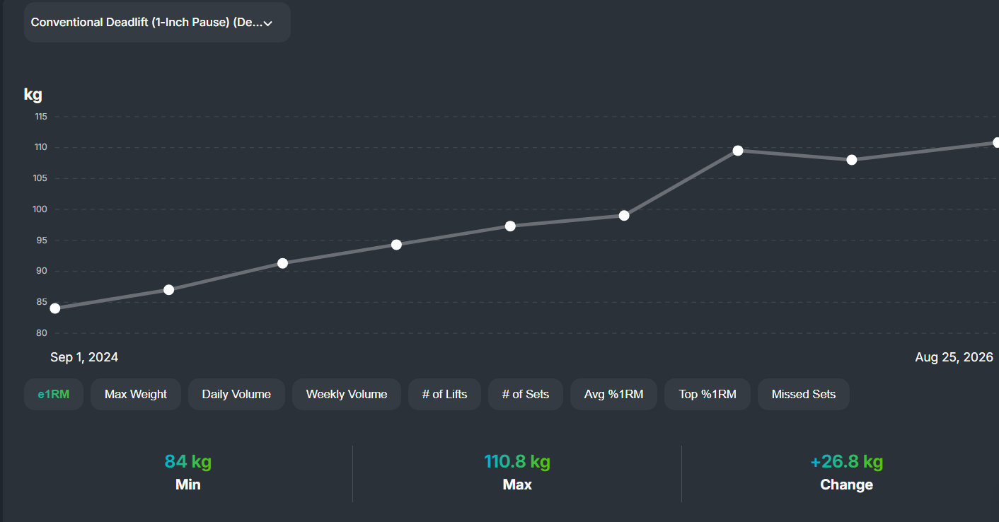 Client paused deadlift e1RM progress: 84kg to 110.8kg